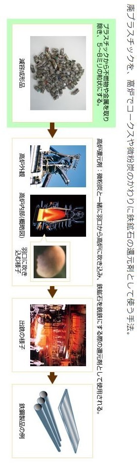高炉還元