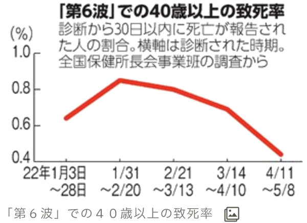 コロナの致死率のデータ Open ブログ 6435