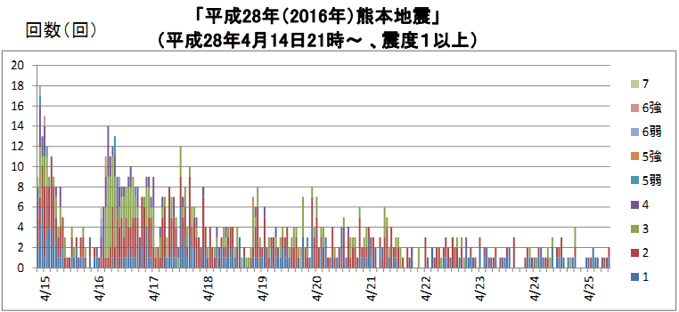 地震の頻度のグラフ Open ブログ