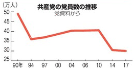 共産党は消滅するか Nando ブログ