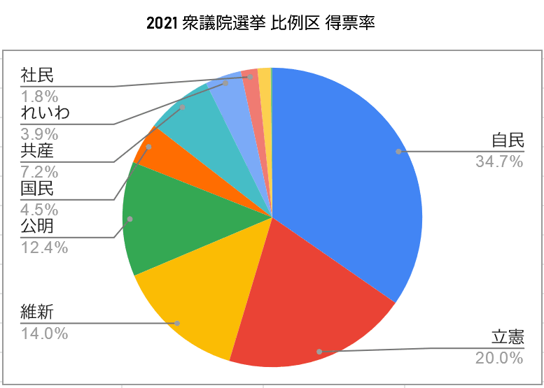 2021 衆院選 得票率（比例区）：グラフ